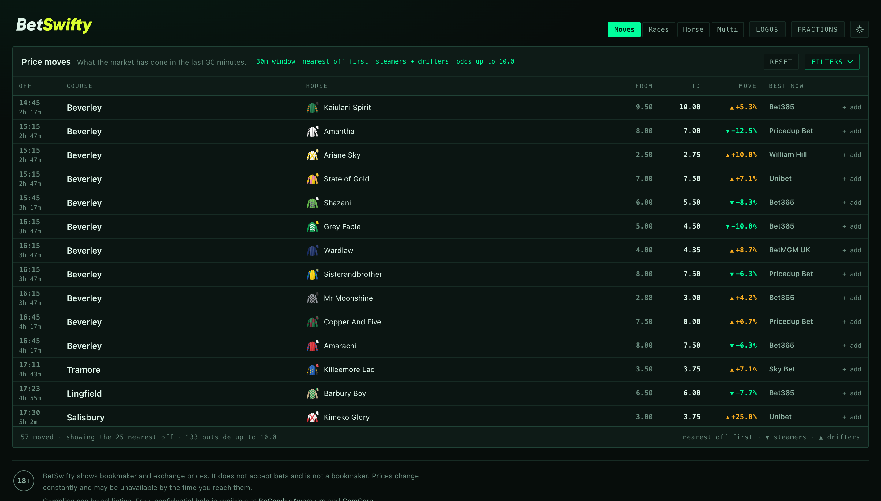 BetSwifty live price moves table filtered to current odds up to 10.0, with runner silks, opening and current prices, percentage moves and best bookmakers